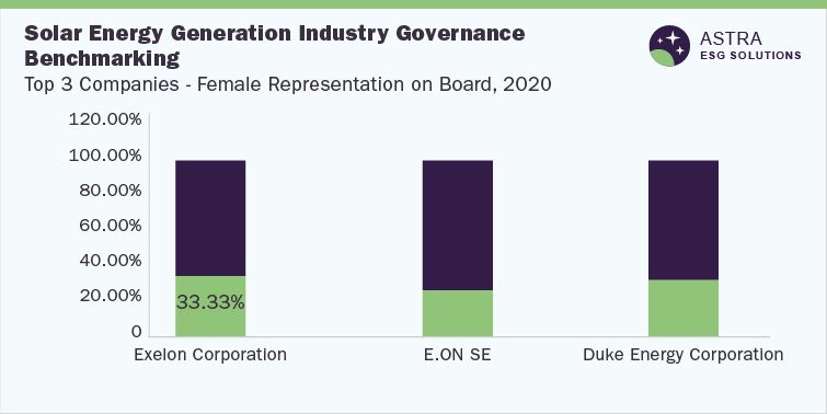 Solar Energy Generation Industry Governance Benchmarking-Top 3 Companies (Exelon Corporation, E .ON SE, Duke Energy Corporation)-Female Representation on Board, 2020